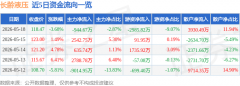 逐笔买卖单成交金额计较从力资金流向、逛资资